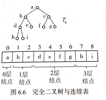 二叉树列表